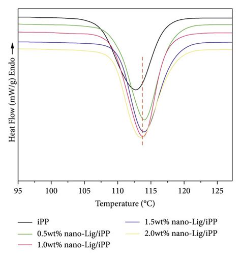 A And B Are The Dsc Second Heating Curves And The Dsc Second