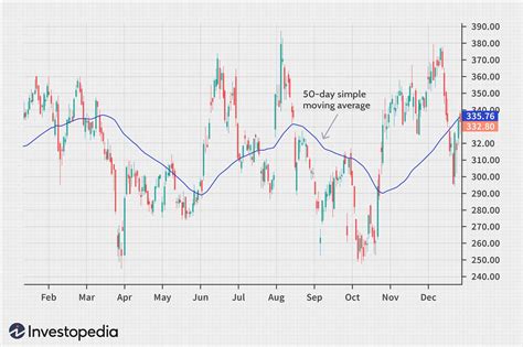 Simple Moving Average Sma Definition