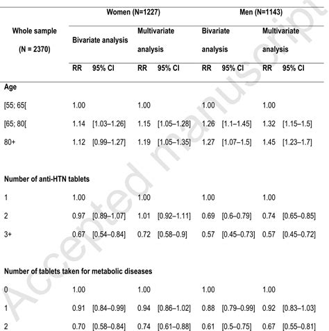 Pdf Sex Differences In Adherence To Antihypertensive Treatment In