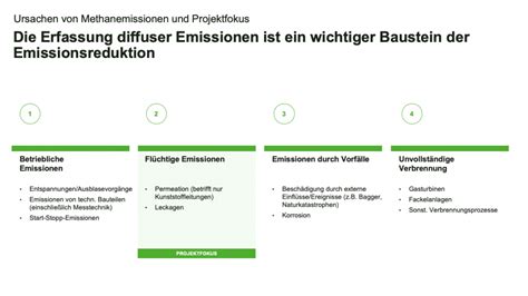 FNB Measurement Initiative Causes Of Methane Emissions And Project