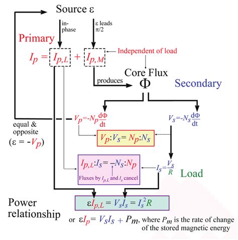 Essential Concepts On The Physics Of Ideal Transformer Download