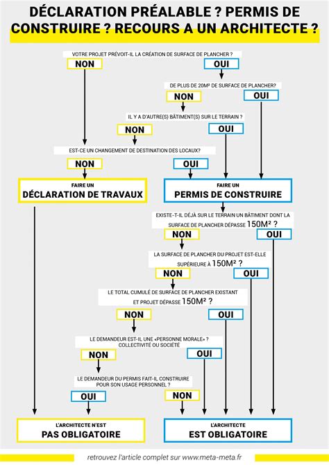 Permis De Construire Ou D Claration Pr Alable De Travaux Meta