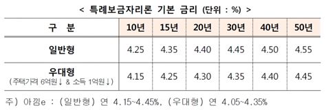 주금공 특례보금자리론 금리 05p 인하 비즈트리뷴