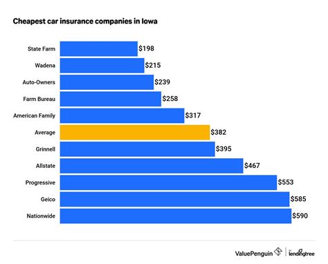 The Best And Cheapest Iowa Car Insurance Quotes 2022 Valuepenguin