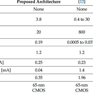 Performance Comparison Between The Proposed And The Previous