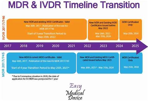 EU MDR 2017 745 Transition Timeline Medical Device Regulation