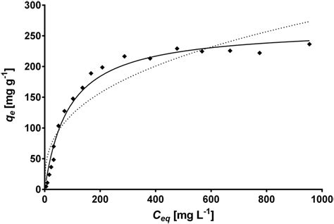 Comparison Between The Experimental Isotherm Data And The Predicted