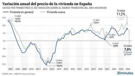 El inmobiliario se calienta la vivienda sube un 7 8 en un año y los