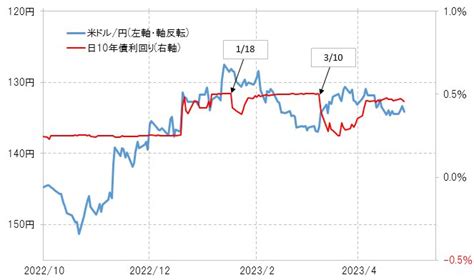 国際金融アナリスト・吉田 恒 On Twitter 日銀ycc修正見送りで「円金利低下 円安」になっているようですね。左図のように過去2回の日銀会合後も円金利低下は同じでしたが、間もなく