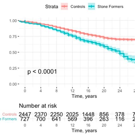 Kaplan Meier Curve With Ci Confidence Interval For Time To