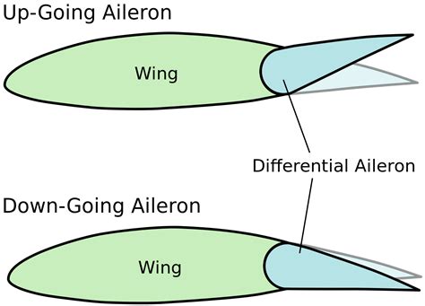 Types of ailerons - Aircraft Nerds