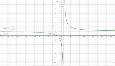 Sketch The Graph Of The Rational Function Identify Any Asym Quizlet