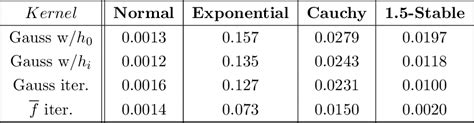 Table 1 From Nonparametric Data Based Kernel Interpolation For