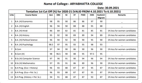 Cuet Cut Off 2023 Check Out Steps To Download Cut Off Here