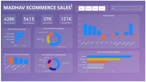 Github Itsrishabhsharmapowerbi Madhavecommercesales Interactive