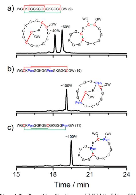 Figure 1 From Orthogonal Cysteine Penicillamine Disulfide Pairing For