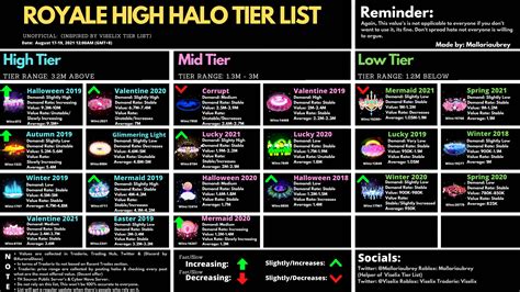 Updated Halo Tierlist By Mallariaubrey On Twitter ﾉ ヮ ﾉ R Royalehightrading