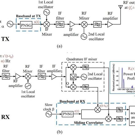 A Tx System Block Diagram That Generates A Pn Sequence At Chip Rate