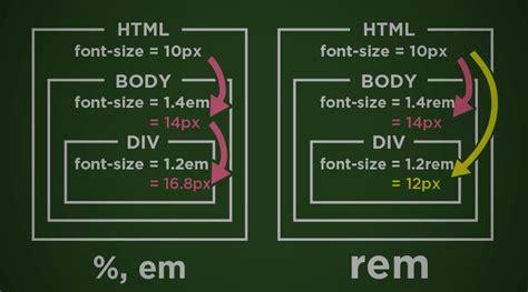 Px Vs Rem Css