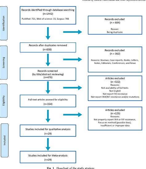 Figure 1 From Prevalence Of Mycobacterium Tuberculosis Mutations Associated With Isoniazid And