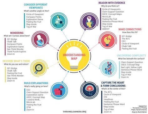 Making It Visible Cultures Of Thinking In Action