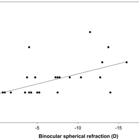 A Graph Showing A Significant Correlation Between The Difference In