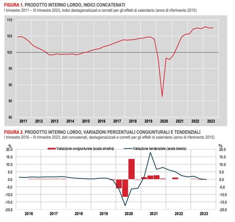 Il Pil Italiano Non Cresciuto Quest Estate Si Fermato Al Le