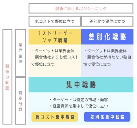 事業戦略策定に役立つフレームワークを解説。必須のプロセスと基礎知識も理解しよう プログラミングスクールならテックキャンプ