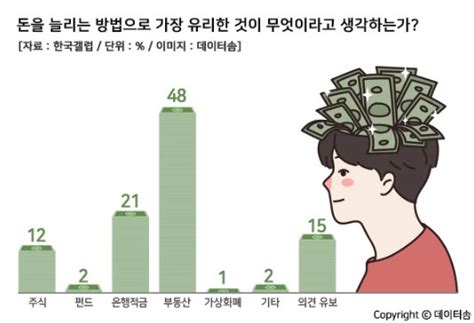 가장 유리한 재테크 방법 1위 부동산