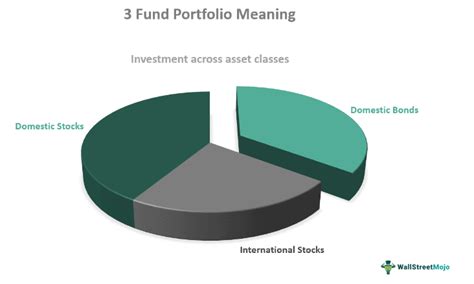 3 Fund Portfolio What Is It Example Vs S P 500 How To Create