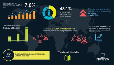 Interventional Cardiology Market Size USD 26 92 Bn By 2027 CAGR Of 7 6