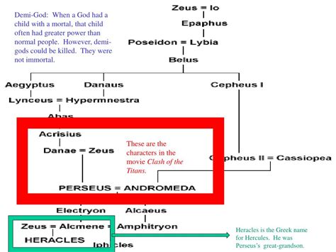 Perseus Family Tree