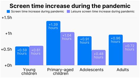 33+ Startling Screen Time Statistics: US vs. World (2023)