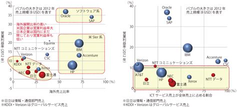 図表1 2 2 50 Ictサービス市場における主要企業の業績成長率と海外売上比率 白書・審議会データベース検索結果一覧