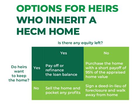 Hecm Reverse Mortgage Vs Refinance Cash Out Fairway Reverse Mortgage