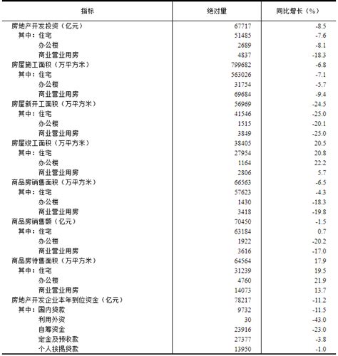 2023年1—7月份全国房地产市场基本情况 部门动态 中国政府网