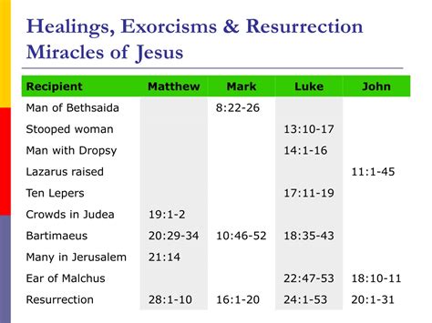 Ppt The Miracles Of Jesus Introduction To Miracles Powerpoint