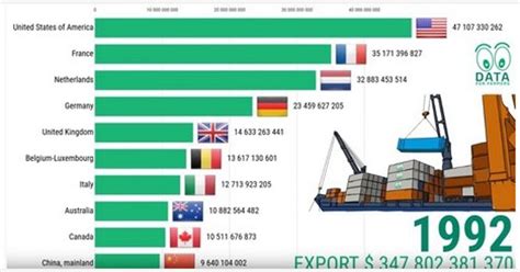 World ranking shows top 10 agricultural product export countries