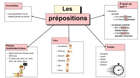 Les prépositions en français les reconnaître carte mentale