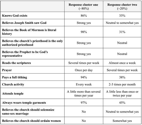 Survey Chart LDS365 Resources From The Church Latter Day Saints