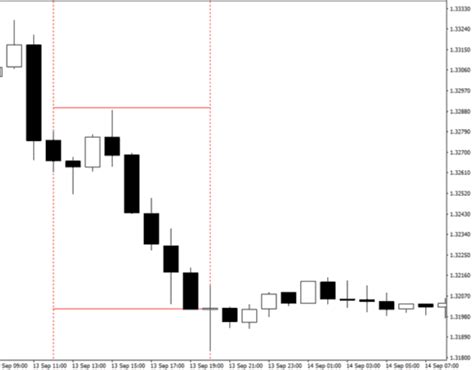 London Breakout GBP USD Strategy Explained In Details