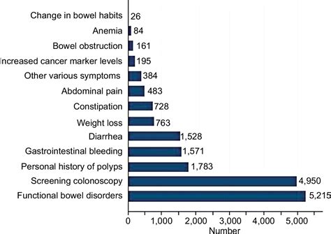 Prevalence And Characteristics Of Colonic Adenoma In Mainland China Cmar