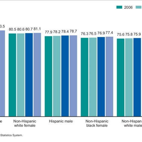 Life Expectancy At Birth By Hispanic Origin Race And Sex United