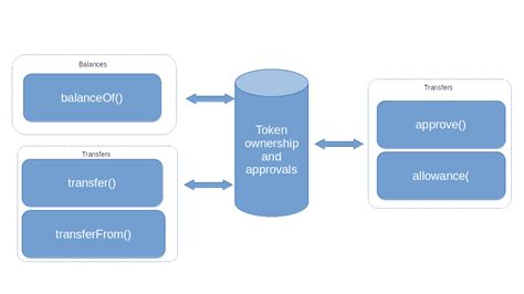 Basis structure of a token and the ERC20 standard – LeftAsExercise