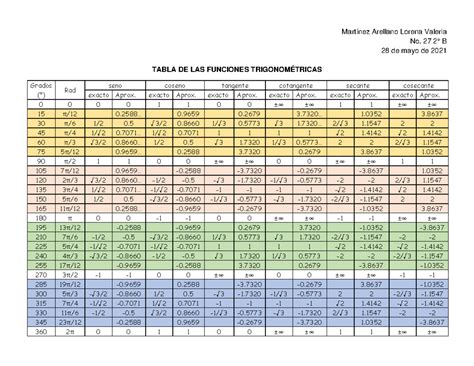 Tabla Seno Coseno Tangente