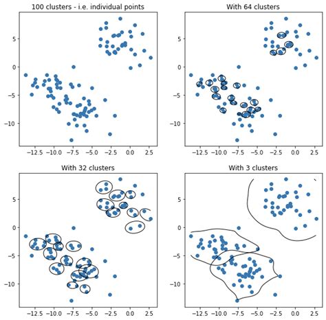 Unsupervised Learning Clustering Algorithms By Max Miller Towards