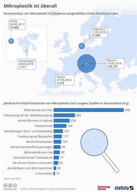 Statistik Der Woche Das Mikroplastik Problem Heise Online