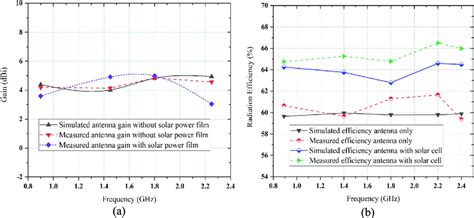 Comparison Between Simulated And Measured A Peak Realized Gain B