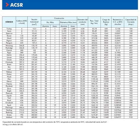 Tabla De Equivalencia Cables AWG A MM2 1030927 Electrical