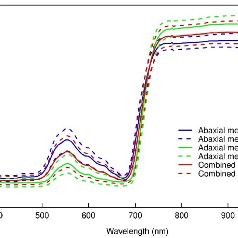 Mean Sd Relative Reflectance Of The Vis Nir Spectrum Nm